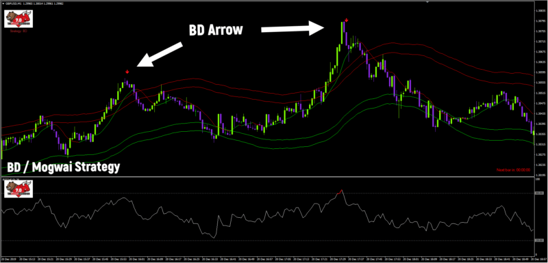 BD / Mogwai Strategy